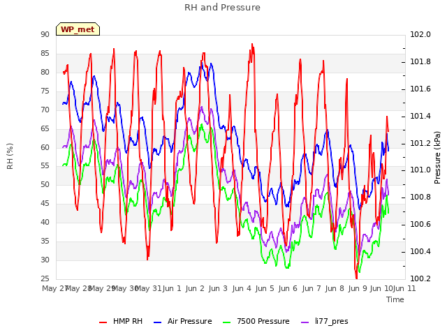 plot of RH and Pressure