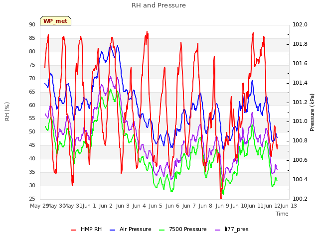 plot of RH and Pressure