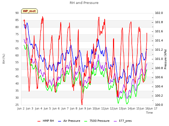 plot of RH and Pressure