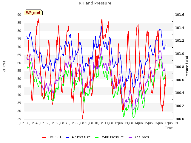 plot of RH and Pressure
