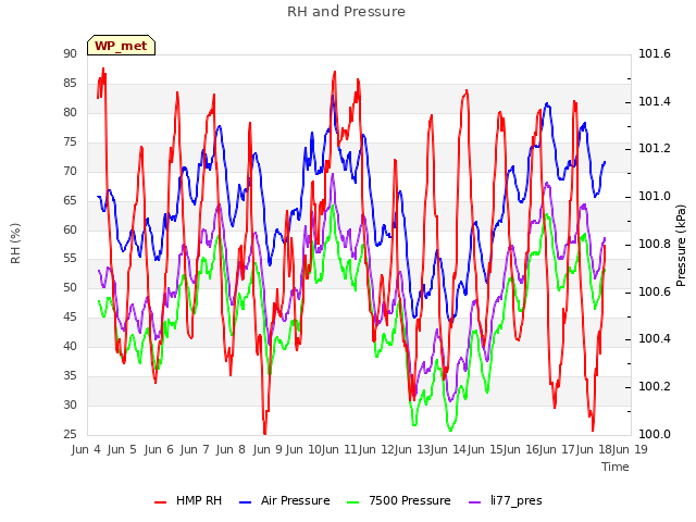 plot of RH and Pressure