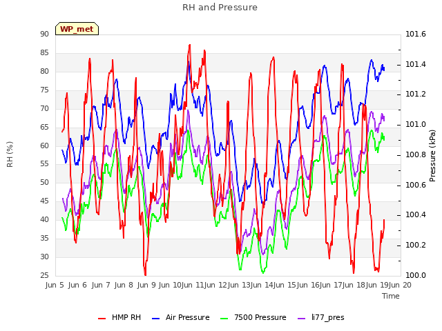 plot of RH and Pressure