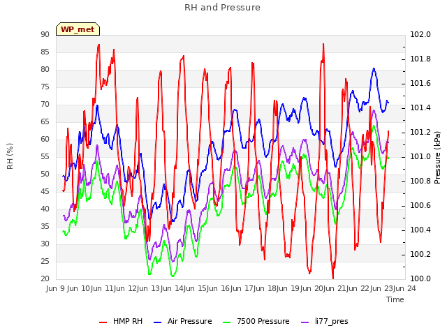 plot of RH and Pressure