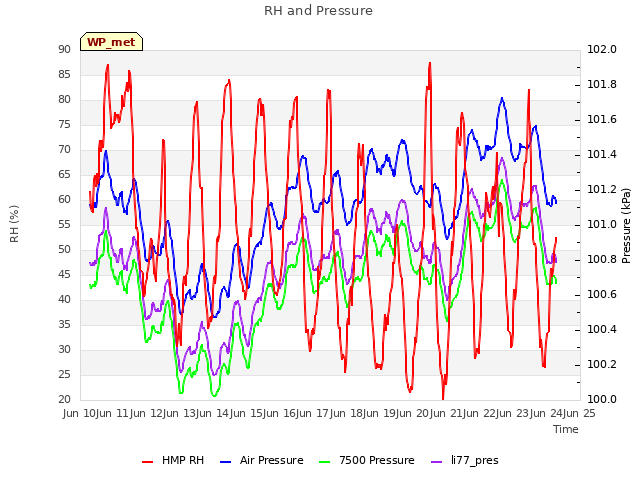 plot of RH and Pressure