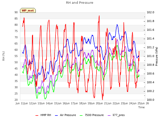 plot of RH and Pressure