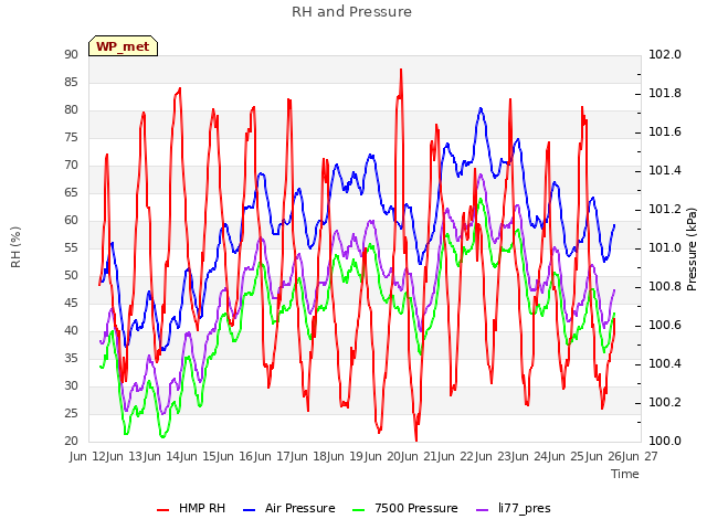 plot of RH and Pressure