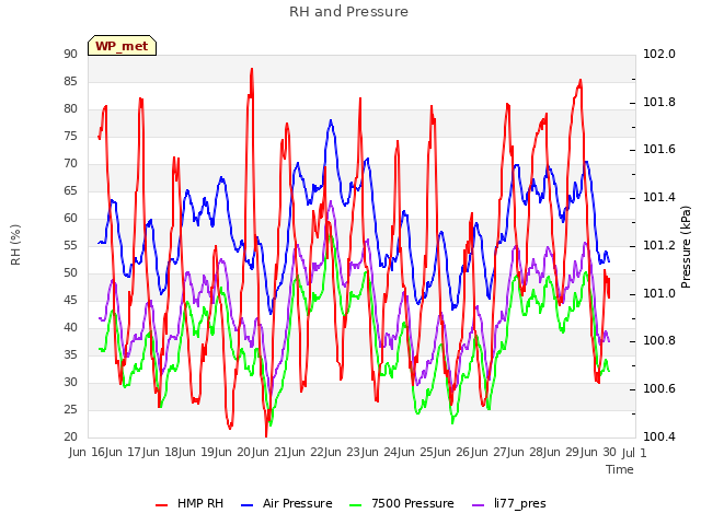 plot of RH and Pressure