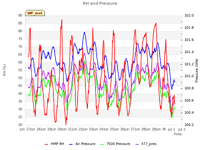 plot of RH and Pressure