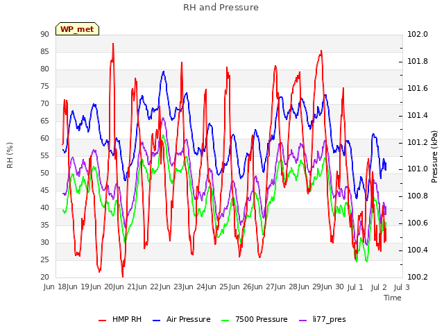 plot of RH and Pressure