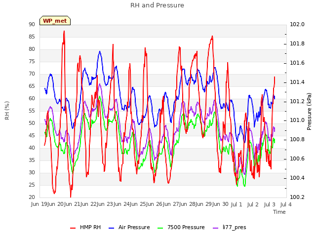 plot of RH and Pressure