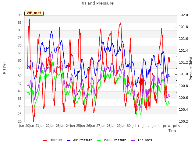 plot of RH and Pressure