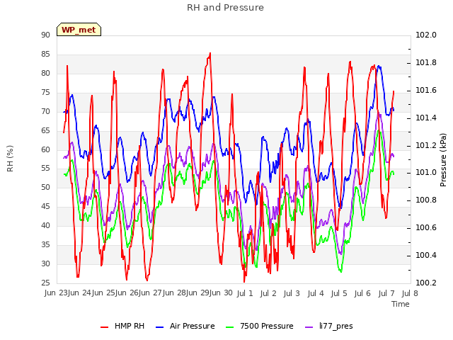 plot of RH and Pressure