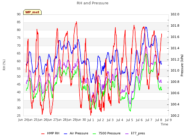 plot of RH and Pressure