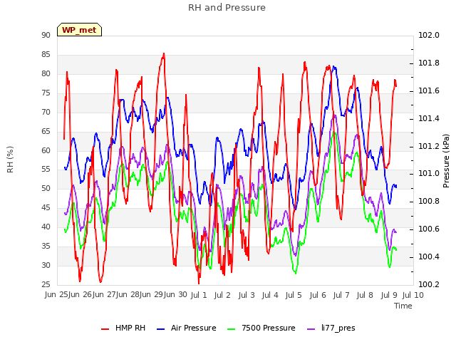plot of RH and Pressure
