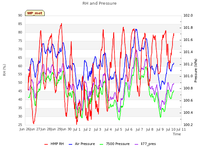 plot of RH and Pressure