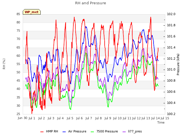 plot of RH and Pressure