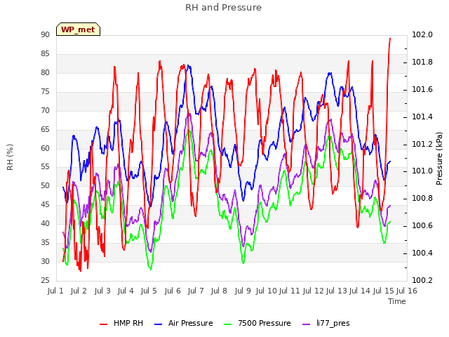 plot of RH and Pressure
