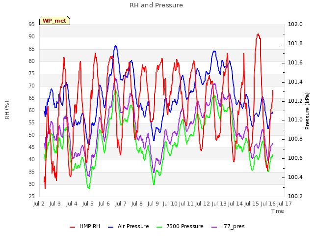 plot of RH and Pressure