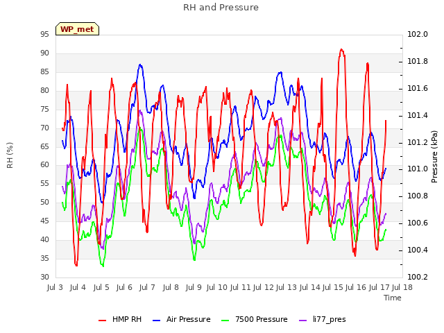 plot of RH and Pressure