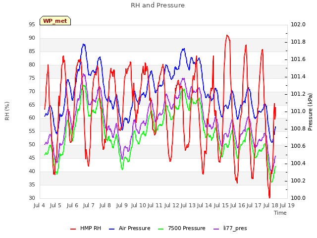 plot of RH and Pressure