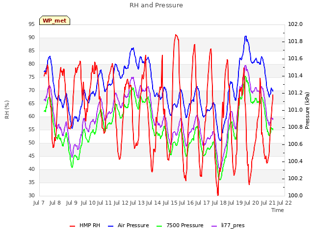 plot of RH and Pressure