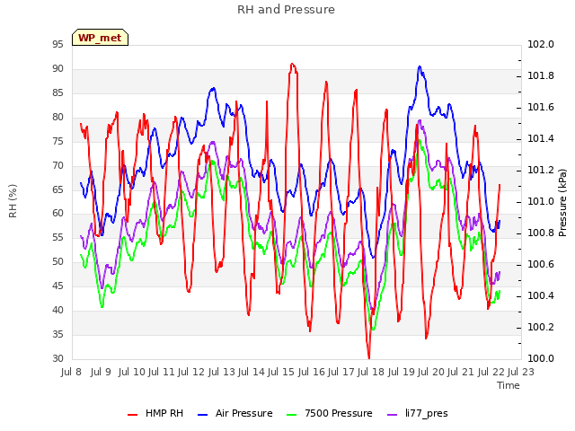 plot of RH and Pressure