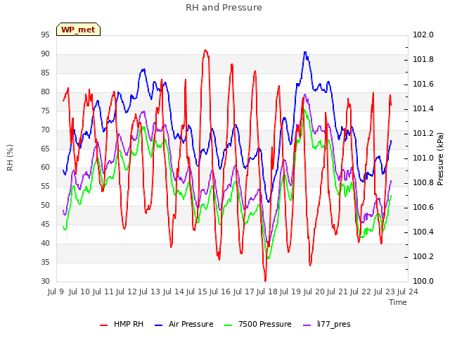 plot of RH and Pressure