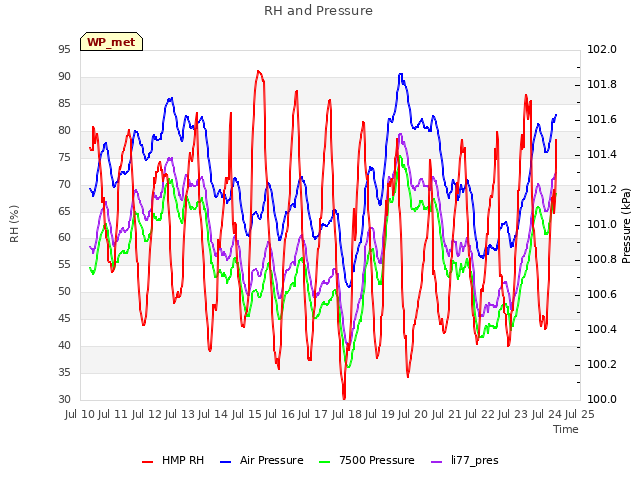 plot of RH and Pressure