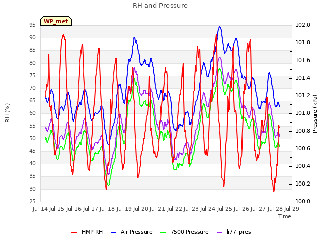 plot of RH and Pressure