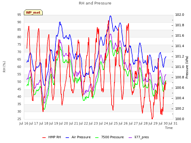 plot of RH and Pressure