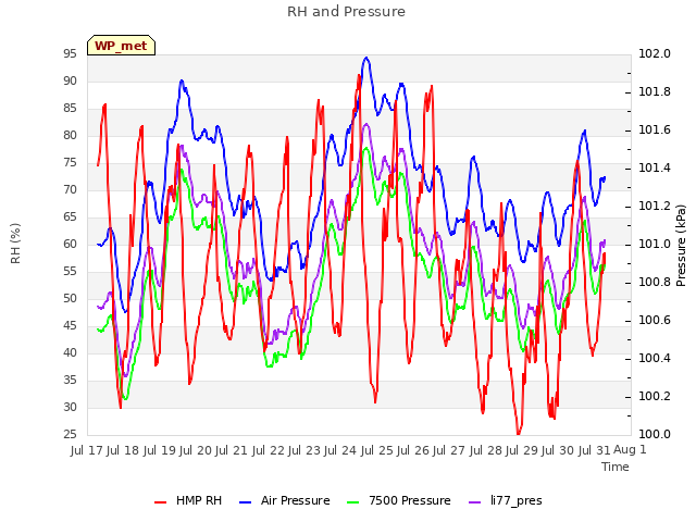 plot of RH and Pressure