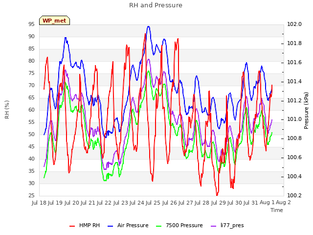 plot of RH and Pressure