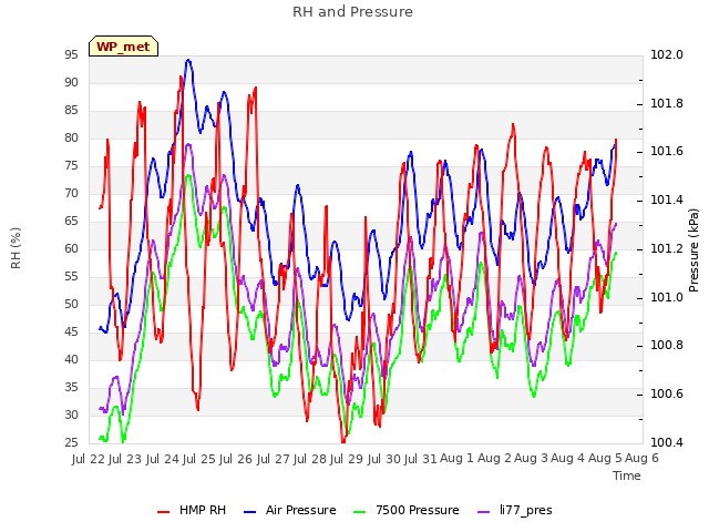 plot of RH and Pressure