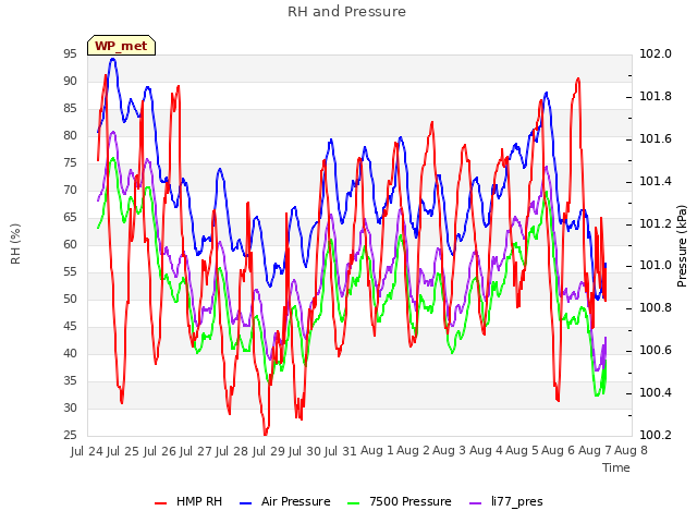 plot of RH and Pressure