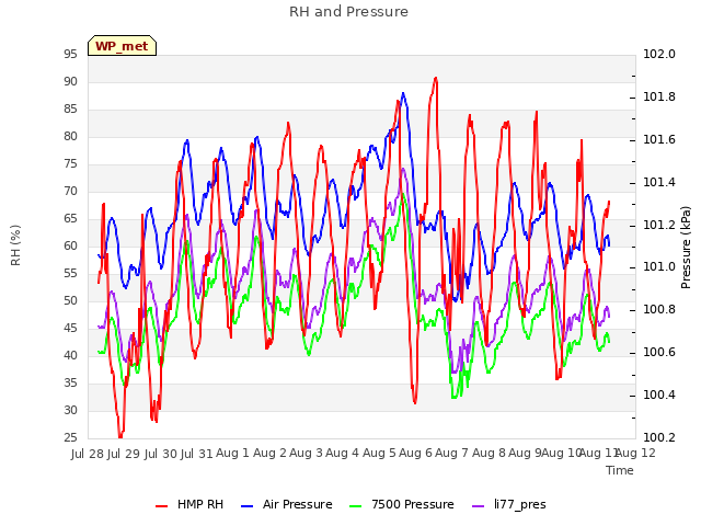 plot of RH and Pressure