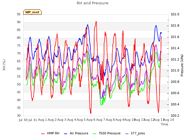 plot of RH and Pressure