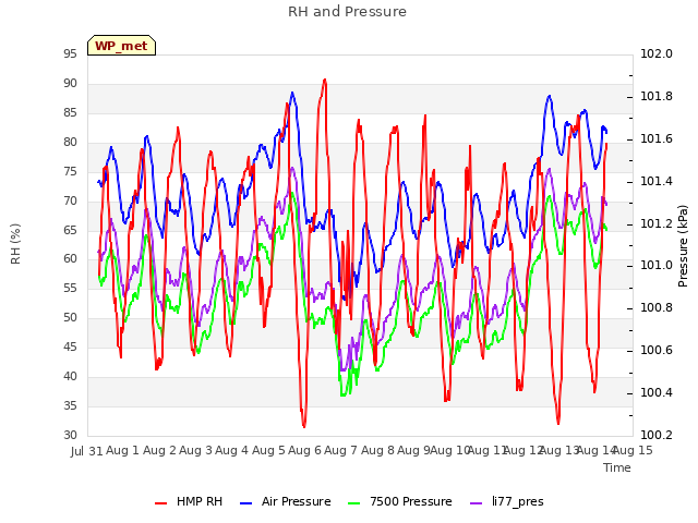 plot of RH and Pressure