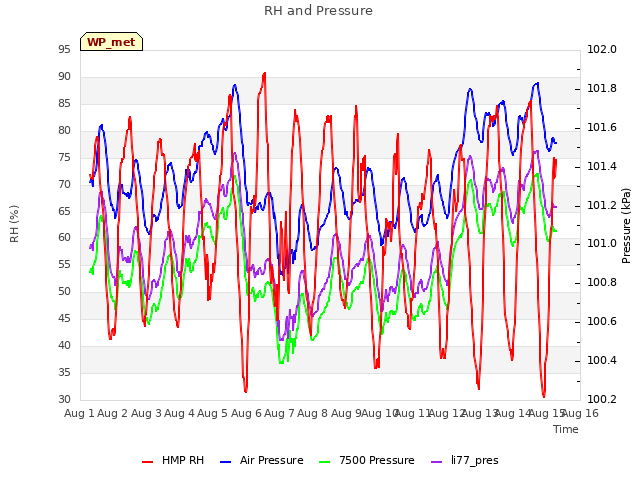 plot of RH and Pressure