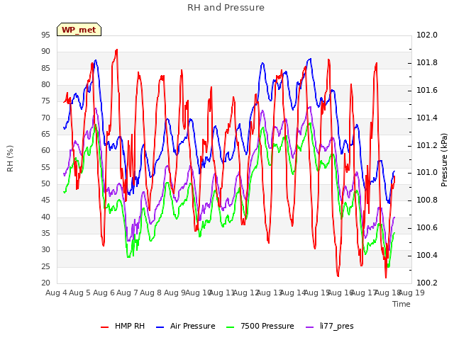 plot of RH and Pressure