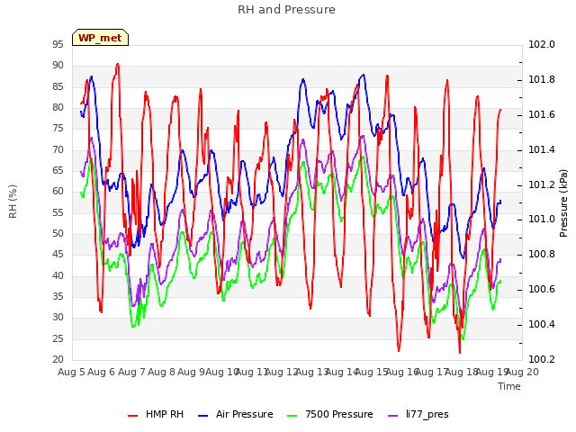 plot of RH and Pressure