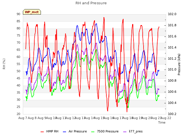 plot of RH and Pressure