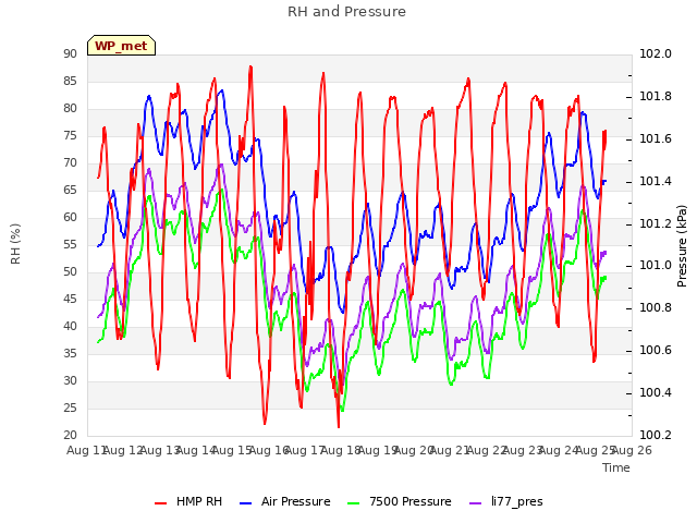 plot of RH and Pressure