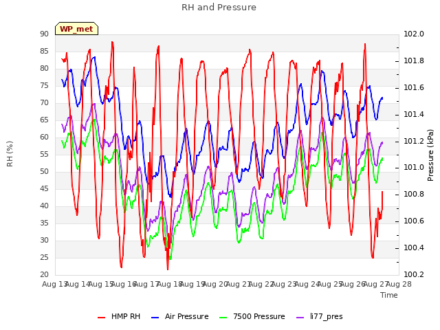 plot of RH and Pressure