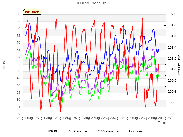 plot of RH and Pressure