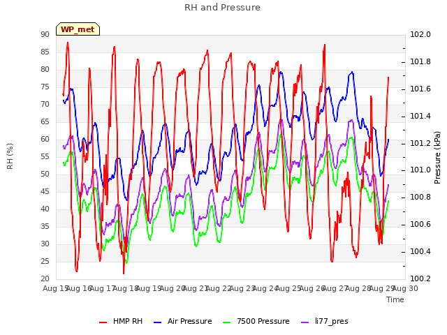 plot of RH and Pressure