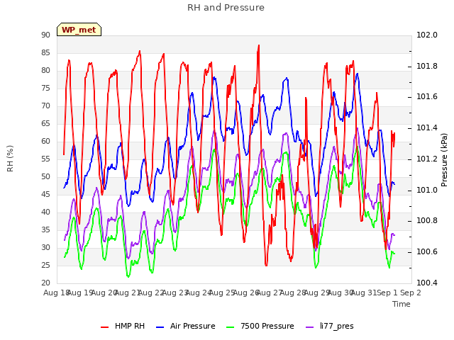 plot of RH and Pressure