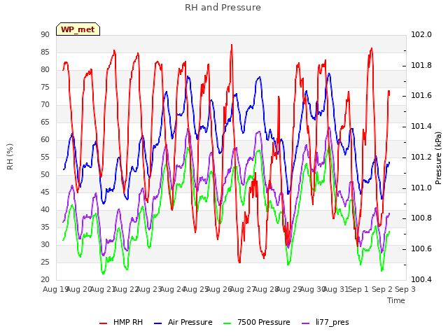 plot of RH and Pressure