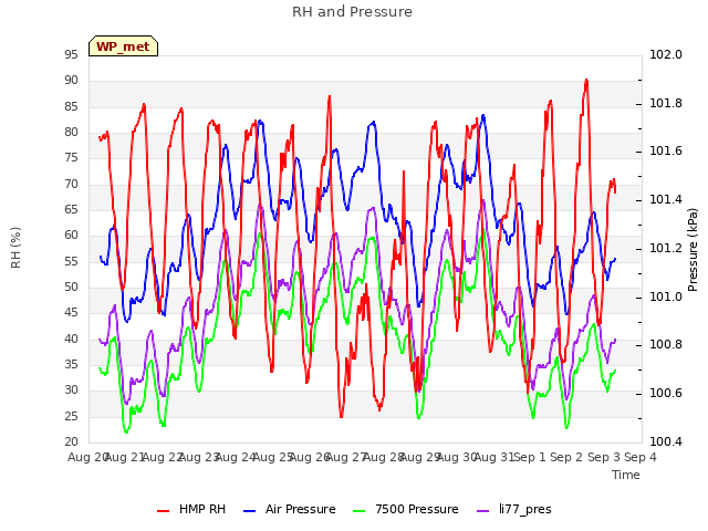 plot of RH and Pressure