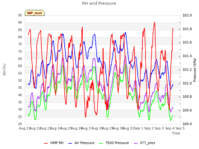 plot of RH and Pressure