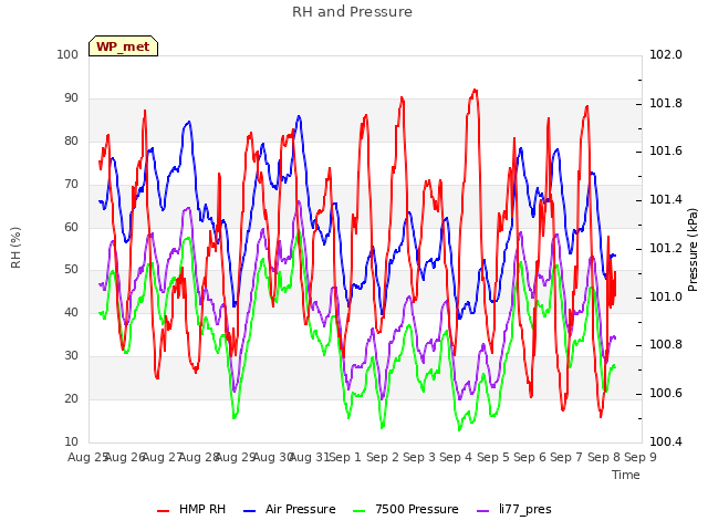 plot of RH and Pressure